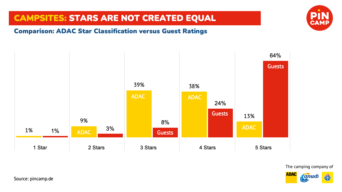 Two Stars from ADAC, but Five Stars from Guests: Which Rating Can ...
