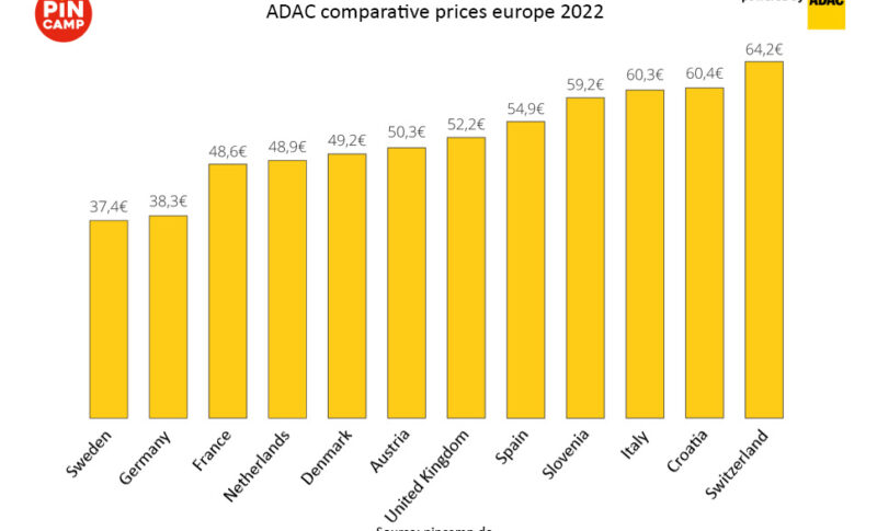 PiNCAMP Price comparison 2022: Families pay an average of 52 euros per night in Europe