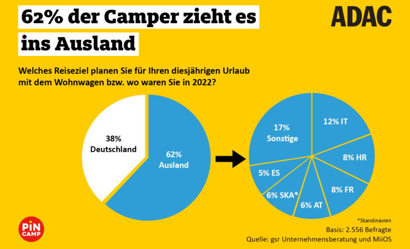 Le boom des camping-cars et des caravanes en Allemagne se poursuit – les voyages se font de nouveau davantage à l’étranger