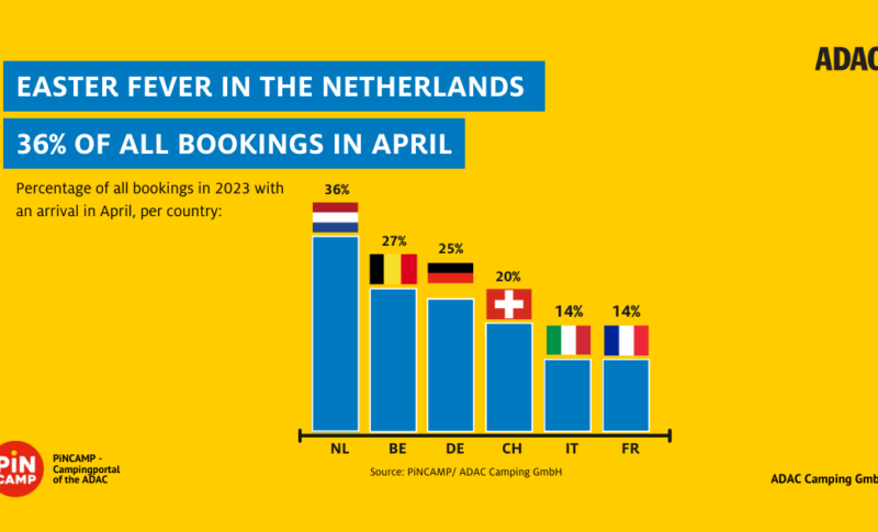 Netherlands, Belgium and Germany benefit from Easter holidays