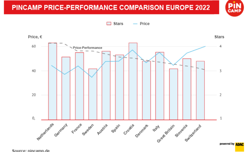 Price-performance ratio at Europe’s campsites – which countries do well