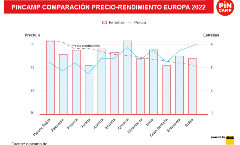 Relación calidad-precio en los campings europeos: qué países lo hacen bien