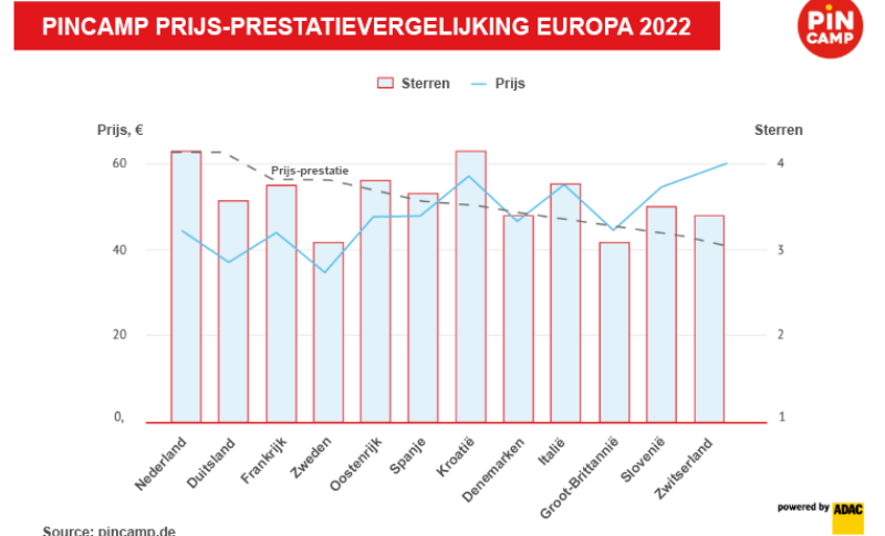 Waar voor je geld op Europese campings – welke landen scoren goed