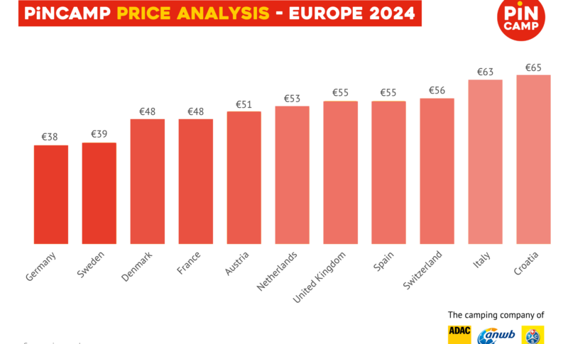 PiNCAMP Analyse des prix en Europe 2024