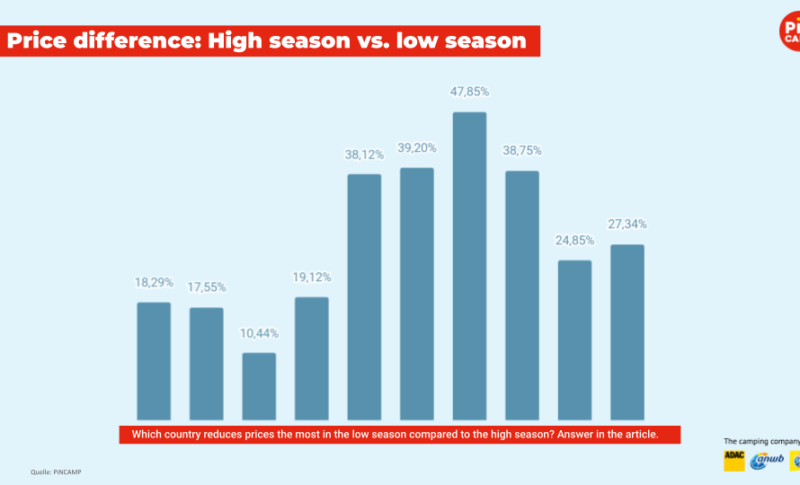 Prices in the high and low season in a European comparison