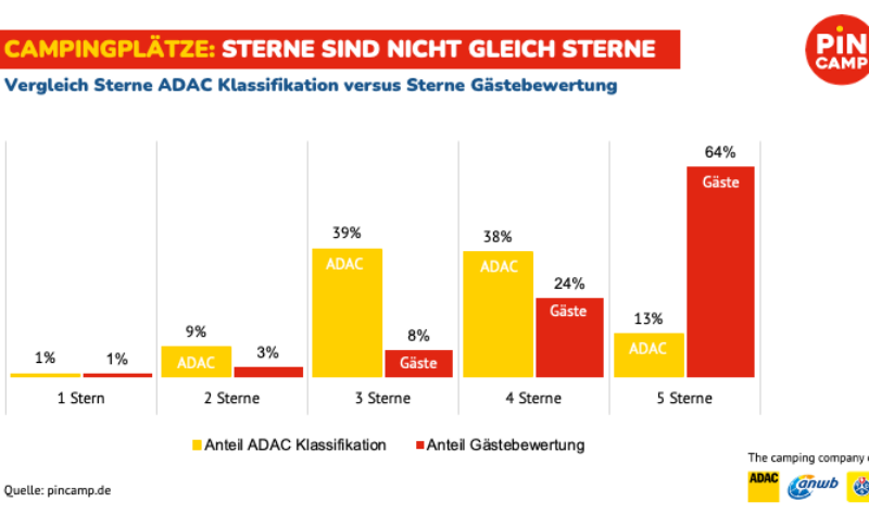 Zwei Sterne vom ADAC, aber fünf Sterne von den Gästen: Welcher Bewertung können Camper vertrauen?