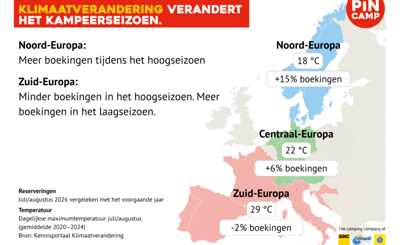 Klimaatverandering verandert reisgedrag van kampeerders