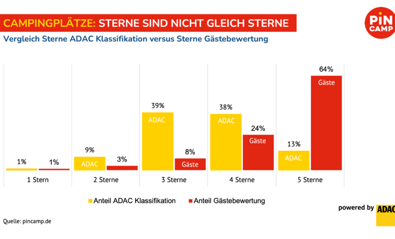 Zwei Sterne vom ADAC, aber fünf Sterne von den Gästen: Welcher Bewertung können Camper vertrauen?