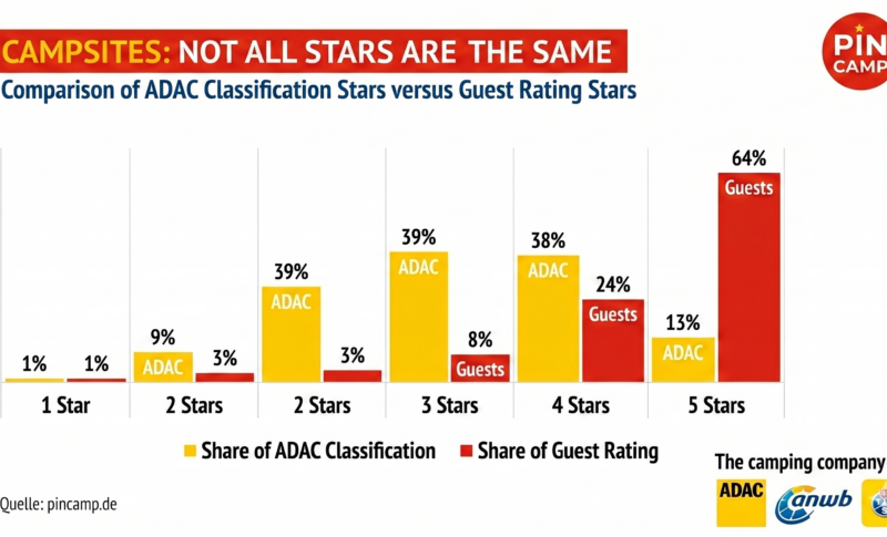 Two Stars from ADAC, but Five Stars from Guests: Which Rating Can Campers Trust?