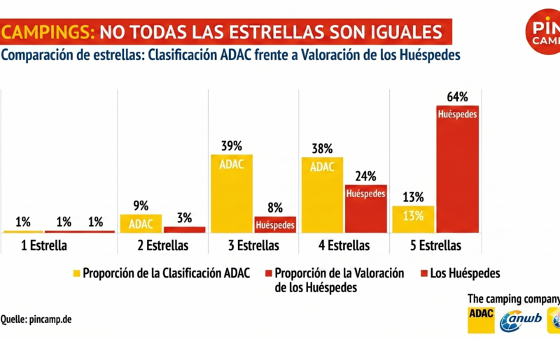 Dos estrellas del ADAC, pero cinco estrellas de los huéspedes: ¿En qué clasificación pueden confiar los campistas?